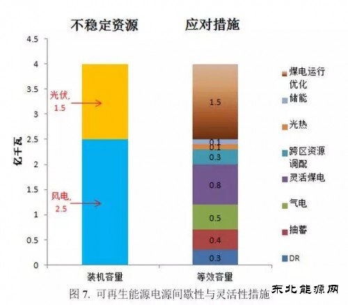 “十三五”期间到底需要多大规模煤电？