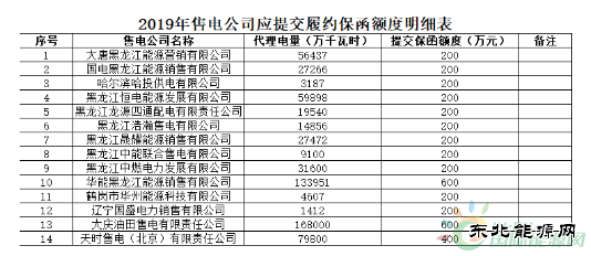 黑龙江开展2019年度售电公司履约：ㄋ凸ぷ