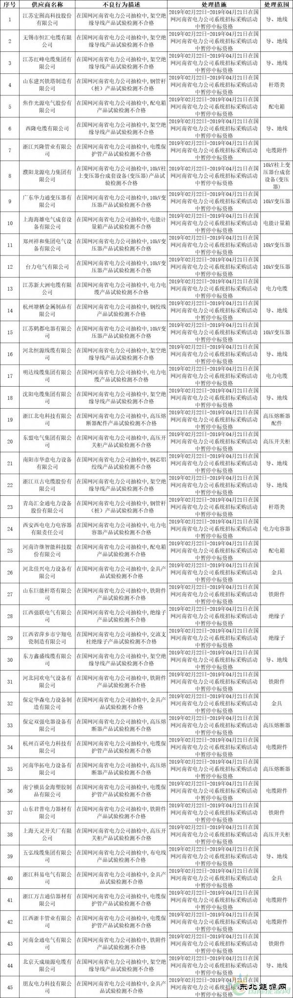 国网河南、福建、陕西电力公司2月份供应商不良行为通报情况