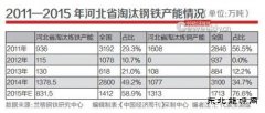 铁锈地带之河北：雾霾之下，钢铁艰难去产能