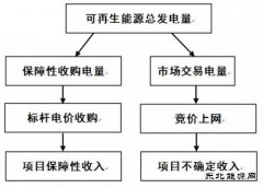 【深度】王淑娟：由保障小时数分析项目的预期收益