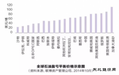 除了低油价 还有什么令石油公司压力倍增？