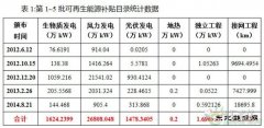 分析｜第六批可再生英皇体育补贴目录数据分析