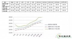 西北能监局：煤价再上涨将引发发电企业亏损