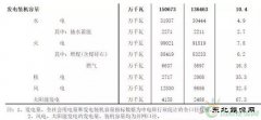 聚焦光伏装机容量：从天而降的6.6GW项目