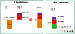 全角度分析分布式光伏项目值得抢630吗?