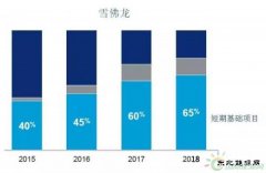 国际石油公司是如何应对低油价的？