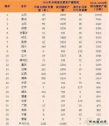 2016年全国各地关闭退出煤炭产能情况：贵州仍居第一