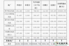 2016年10月份青海电网“两个细则”考核补偿情况（风电。