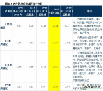 发改委风电调价：2017年对行业影响有多大