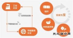 合同英皇体育管理探索环保新路径：节能不白干 环保有钱赚