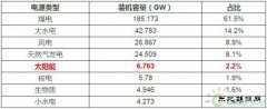 2017年的光伏市场哪里好？