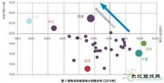 风电煤电开始互相挤出 在地方政府眼中到底差在哪？