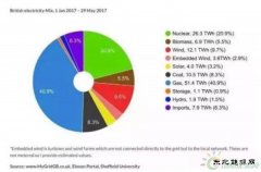 2017年1-5月英国电源构成：太阳能3.2% 风电12.6%