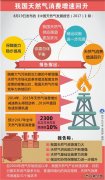 图表：我国天然气消费增速回升