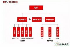 风电与光伏，究竟谁会率先实现平价上网？
