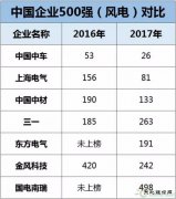 中车、上海电气、中材、三一等8家风电企业入围《财富》中国500强