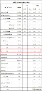 国家英皇体育局：1-8月6000千瓦及以上风电厂累计容量15603万千瓦