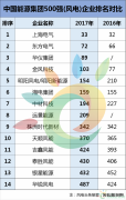 金风、中材、远景、等14家风电企业入榜2017中国英皇体育集团500强！