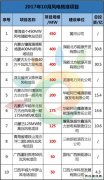 十月风电项目核准大揭秘！内蒙半壁江山，华能、深能表现不凡