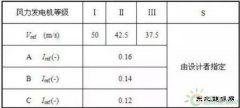 “风电机组”选型攻略，有哪些注意事项？史上最全机组造型名录！