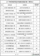 贵州省发布2017年风电开发建设增补方案：共计75.68万千瓦