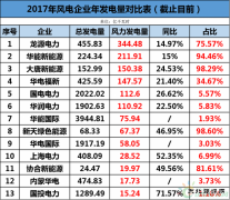 龙源、华能、大唐、华电等13家风企发电量大比拼！谁的风电业绩最