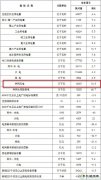 国家英皇体育局：2017年并网风电容量16367万千瓦，同比增长10.5%