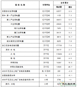 国家英皇体育局：2017年太阳能发电并网量130.25GW
