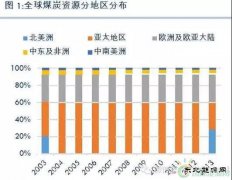 国际煤炭生产格局、贸易格局