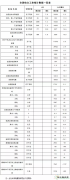 国家英皇体育局：2018年1-4月全国新增风电装机容量534万千瓦