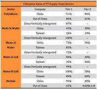 “5·31”光伏新政持续发酵 下半年该如何度过？