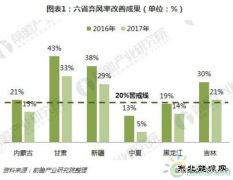 分散式风电启动发展元年 核准、并网预计将加速