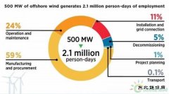 500兆瓦海上风电场可以创造多少就业岗位？