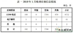 英皇体育局：2019年1月份12398热线投诉举报主要集中在电力行业