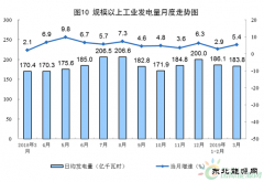 统计局：2019年3月份我国发电量5697.9亿千瓦时