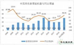 平价时代昔日风电龙头高楼塌 华锐风电能否涅槃重生？